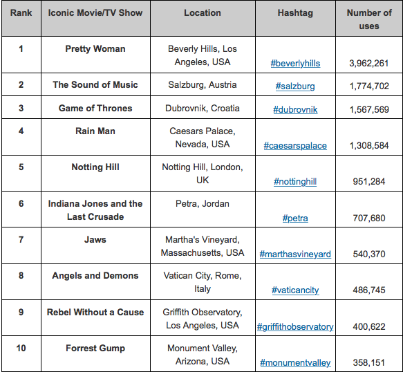 Most Instagrammed film and TV locations 