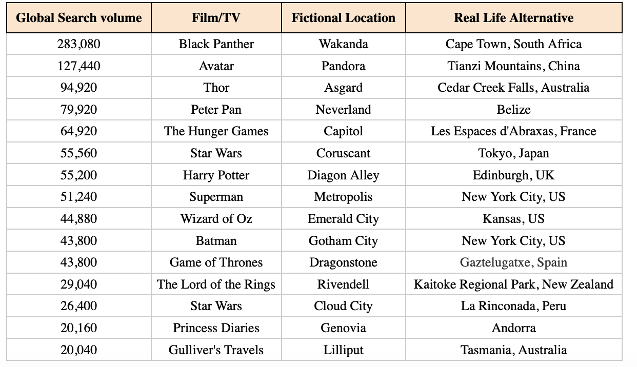 Most Popular Fictional Locations